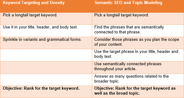 how on page seo is shifting from keywords to topic modeling 2018